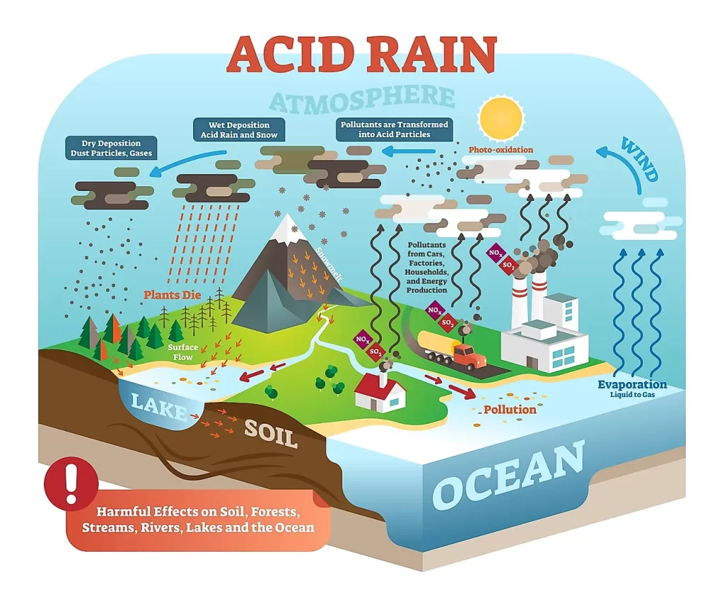 Què és la pluja àcida