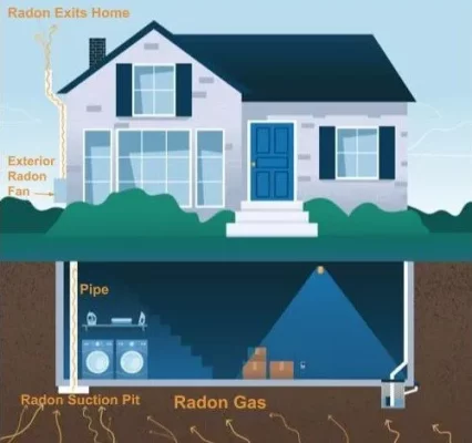 Casa com sistema de mitigação de radônio