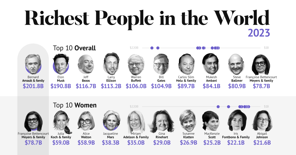 The Richest People in the World with Photos