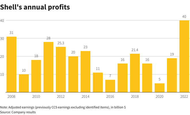 Rising Profits of Shell